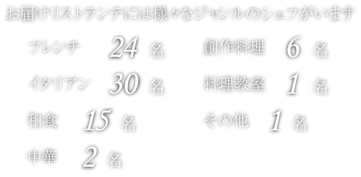 お届けリストランテには様々なジャンルのシェフがいます